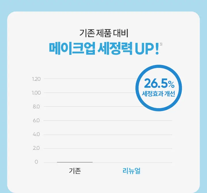 [대용량/저자극] 바닐라코 클린잇제로 립&아이리무버 300ml 상세페이지 8